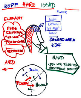 Schaubild Kopf-Herz-Hand
