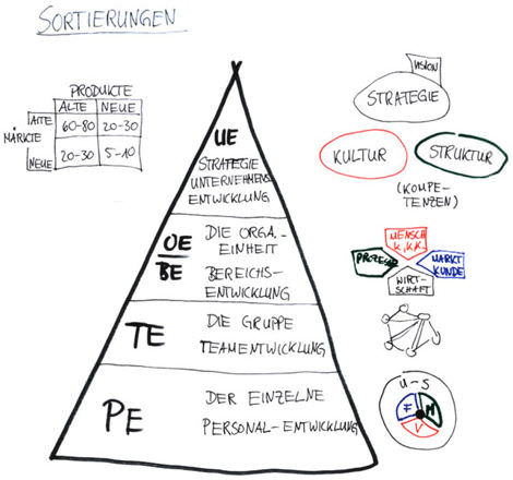 Kompetenzen Pyramiden-Schaubild