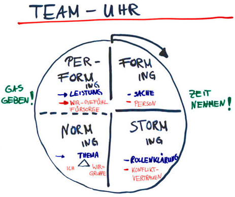Schaubild Teamentwicklung